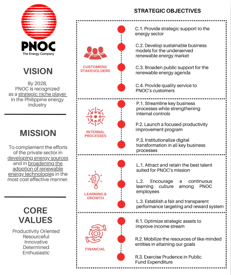 PNOC Strategic Map